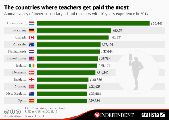 highest-paid-teachers